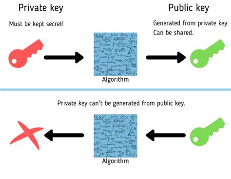 smart card store private key|How does storing GPG/SSH private keys on smart cards .